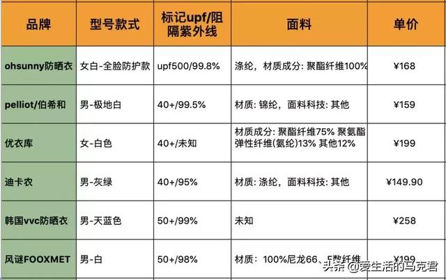 防晒服什么牌子的最好穿（200元的防晒服哪件更值得买）(28)