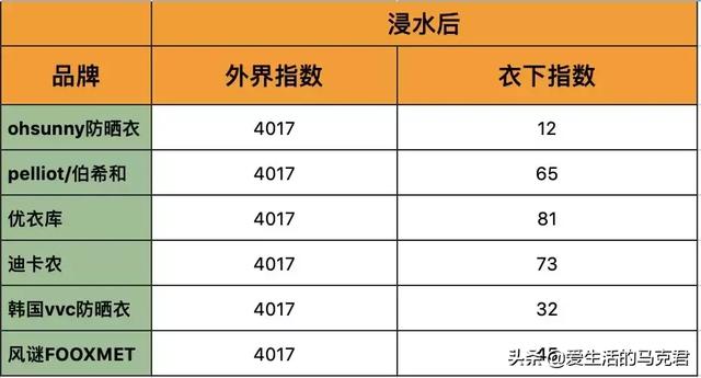 防晒服什么牌子的最好穿（200元的防晒服哪件更值得买）(27)