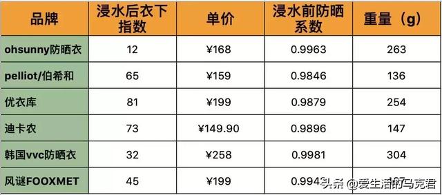 防晒服什么牌子的最好穿（200元的防晒服哪件更值得买）(30)