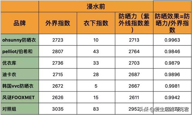 防晒服什么牌子的最好穿（200元的防晒服哪件更值得买）(23)