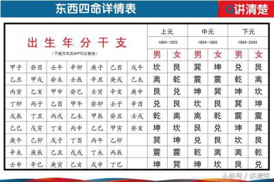 ​东四命和西四命表（你知道自己是风水上的东四命）
