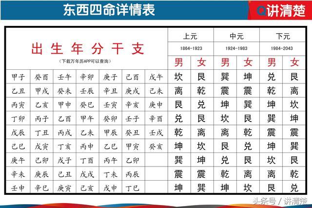 东四命和西四命表（你知道自己是风水上的东四命）