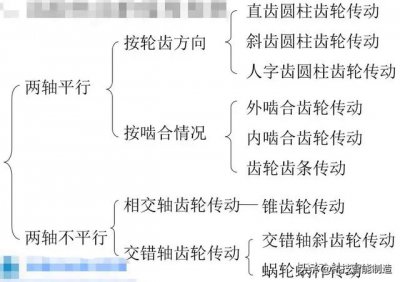 ​齿轮传动的基本原理（机械传动基础知识）