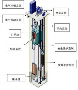 ​电梯的正确安全知识（电梯安全科普知识）
