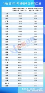​28省份2021年平均工资出炉（2021年各省市平均工资）