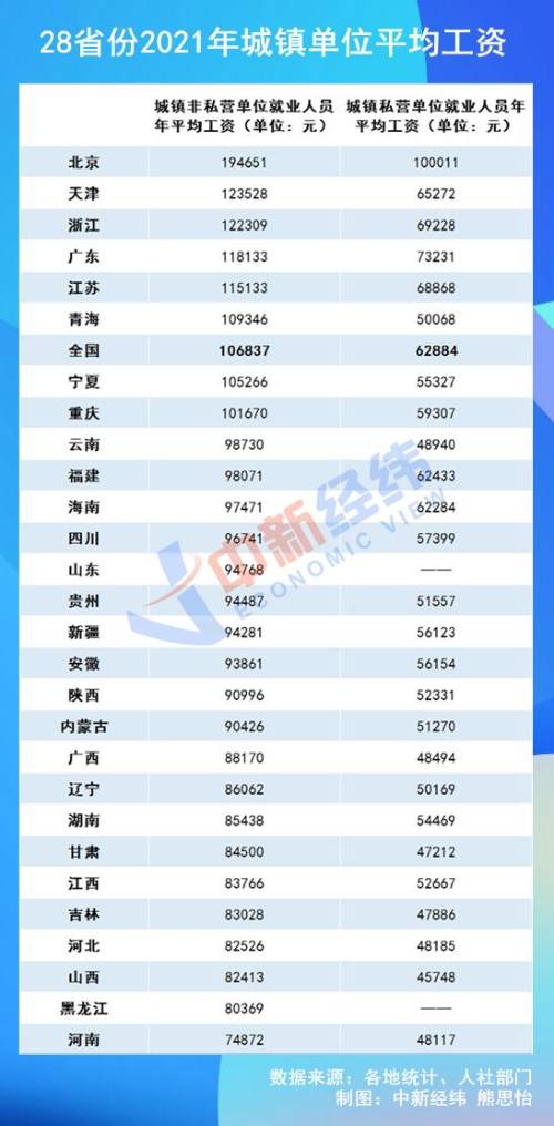 28省份2021年平均工资出炉