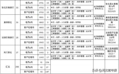 ​河北省农村信用合作联社一般人员（河北农村信用联社系统招人）