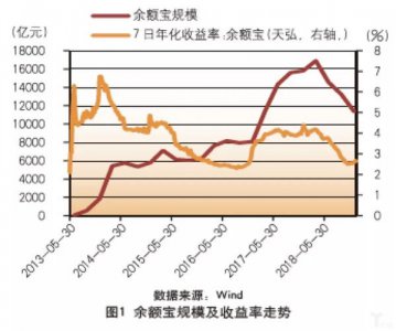 ​余额宝最近的市场规模和收益率（余额宝累计交易用户突破6亿）