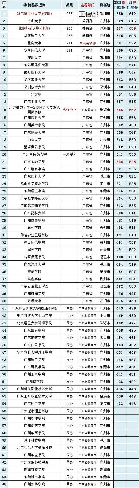 广东省大学排名（广东高校权威排行榜更新）(2)