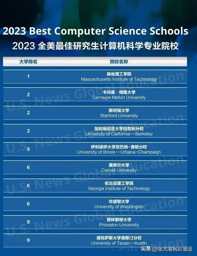 2022美国大学排名usnews（新鲜出炉U.S.News）(6)