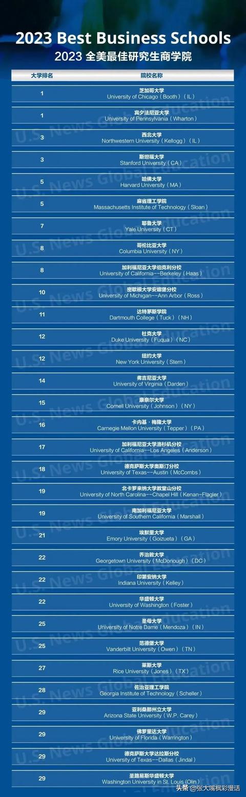 2022美国大学排名usnews（新鲜出炉U.S.News）(5)