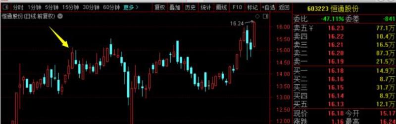 怎么看k线图初学者（K线图从入门到精通）(11)