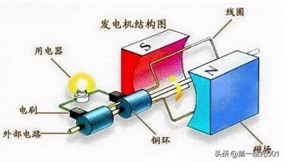 ​发电机的工作原理和能量和转化