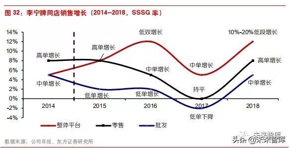 李宁公司近四年发展（李宁公司是怎样在逆境中反转的）(21)