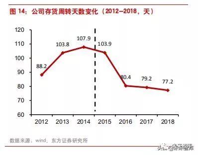 李宁公司近四年发展（李宁公司是怎样在逆境中反转的）(7)