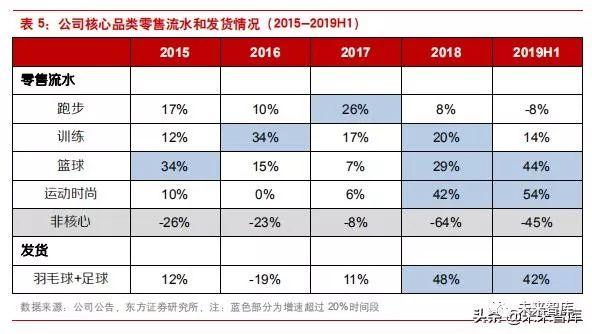 李宁公司近四年发展（李宁公司是怎样在逆境中反转的）(17)