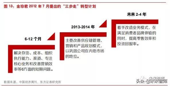 李宁公司近四年发展（李宁公司是怎样在逆境中反转的）(6)
