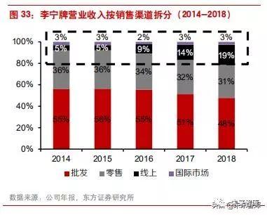 李宁公司近四年发展（李宁公司是怎样在逆境中反转的）(22)