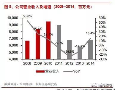 李宁公司近四年发展（李宁公司是怎样在逆境中反转的）(3)