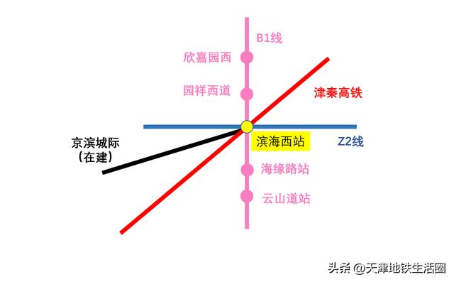 津滨轻轨9号线有哪些站点（津滨双城间第二条地铁）(7)