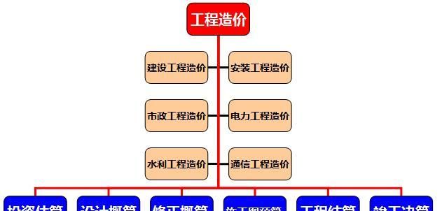 工程造价是干什么的