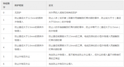 ​灯具外壳防护等级ip54含义（灯具IP防护等级划分标准和有什么测试方法）
