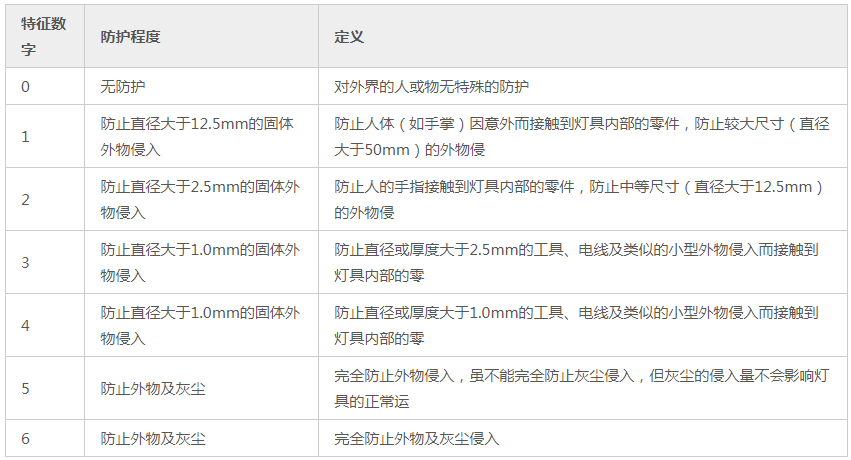 灯具外壳防护等级ip54含义（灯具IP防护等级划分标准和有什么测试方法）