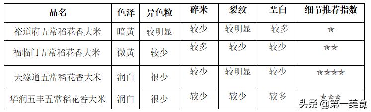 五常大米哪个品牌好（五常大米四大品牌深度评测）(9)