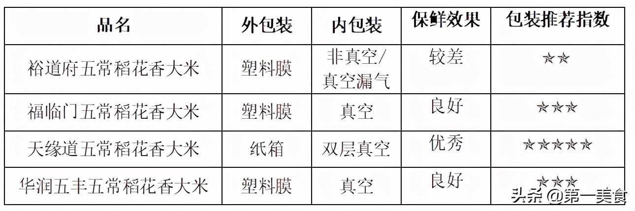 五常大米哪个品牌好（五常大米四大品牌深度评测）(4)