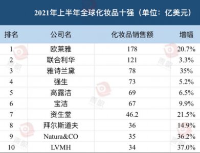 ​护肤化妆品推荐排行榜（公认好用10款人气护肤化妆品推荐）