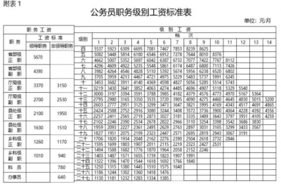 ​全国各地公务员真实工资（公务员详细讲解工资待遇收入的构成）