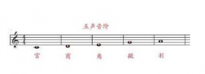 ​五音是指哪五音,五音指哪五音