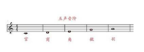 五音是指哪五音,五音指哪五音图1