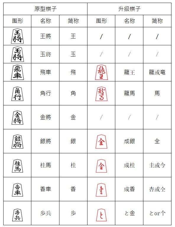 象棋要记哪些棋谱（象棋故事九日本将棋规则简介）(2)