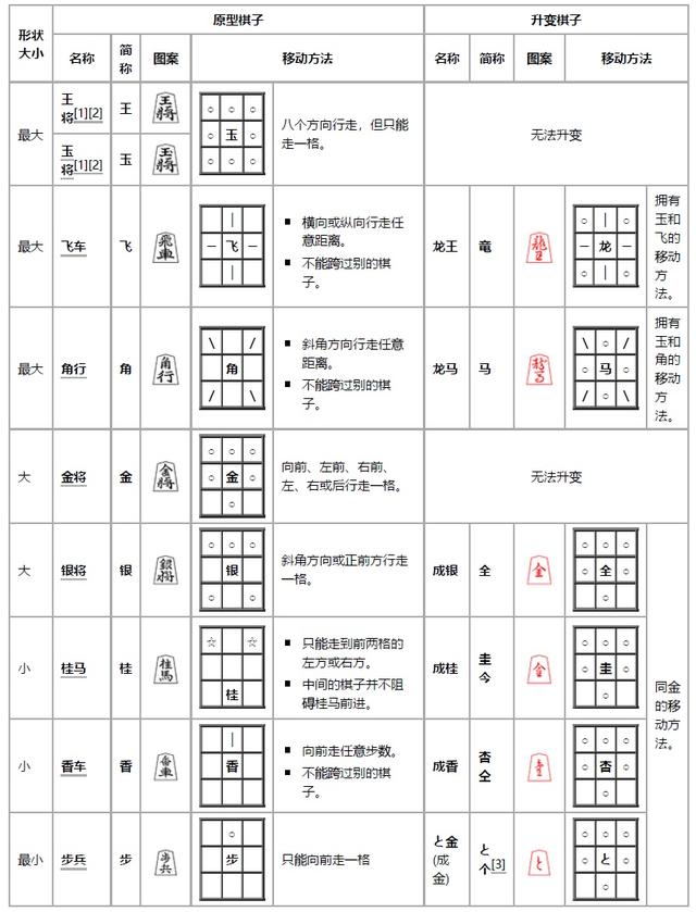 象棋要记哪些棋谱（象棋故事九日本将棋规则简介）(7)