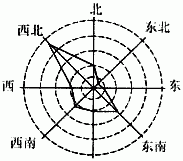 西北风是指从什么方吹向什么方的风?