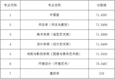 ​西安美院文化分数线（2022年九大美院录取分数线汇总）