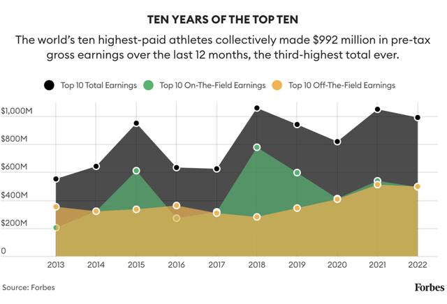 福布斯近30年体坛收入榜（世界体坛老龄化）(3)