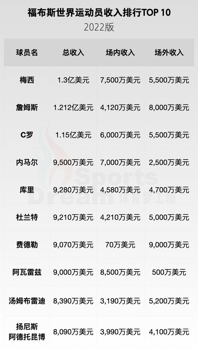 福布斯近30年体坛收入榜（世界体坛老龄化）(2)