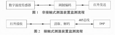 ​无锡开关柜无线测温系统（浅析智能化中压开关柜温度在线监测装置）