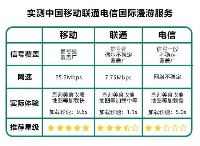 国际漫游运营商怎么选（三大运营商国际漫游对比）(14)