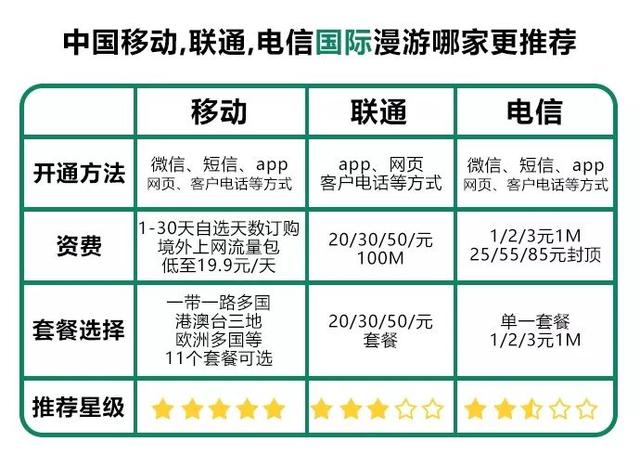 国际漫游运营商怎么选（三大运营商国际漫游对比）(12)