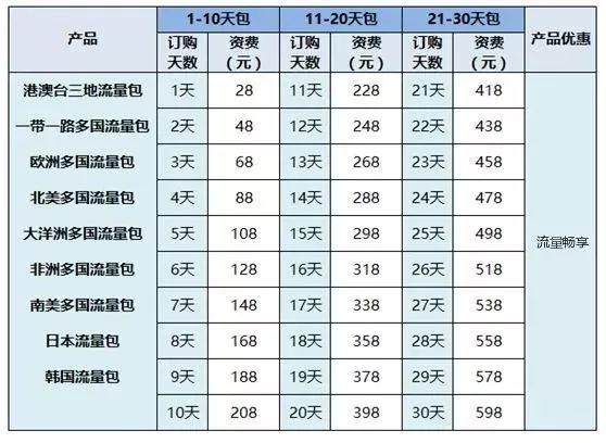 国际漫游运营商怎么选（三大运营商国际漫游对比）(8)