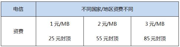 国际漫游运营商怎么选（三大运营商国际漫游对比）(10)