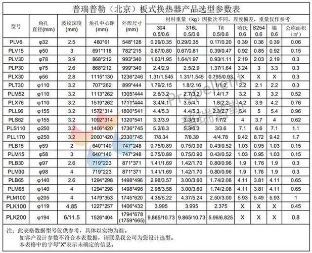 板式换热器选型参数表（板式换热器的板片常用材料以及适用条件）