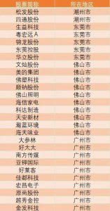 ​广东省前100上市公司（广东上市公司总名单）
