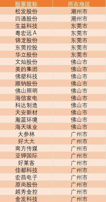广东省前100上市公司（广东上市公司总名单）(1)
