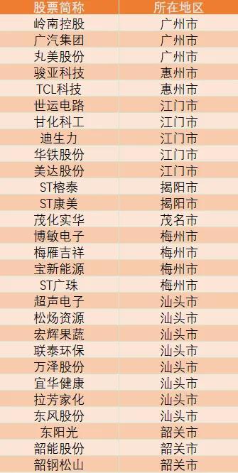 广东省前100上市公司（广东上市公司总名单）(3)