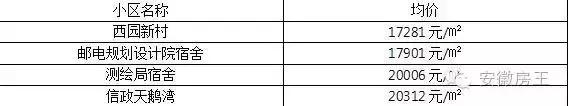 合肥哪些顶级学区房（合肥最优质小学学区房价格一览）(23)