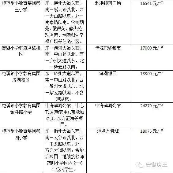 合肥哪些顶级学区房（合肥最优质小学学区房价格一览）(42)